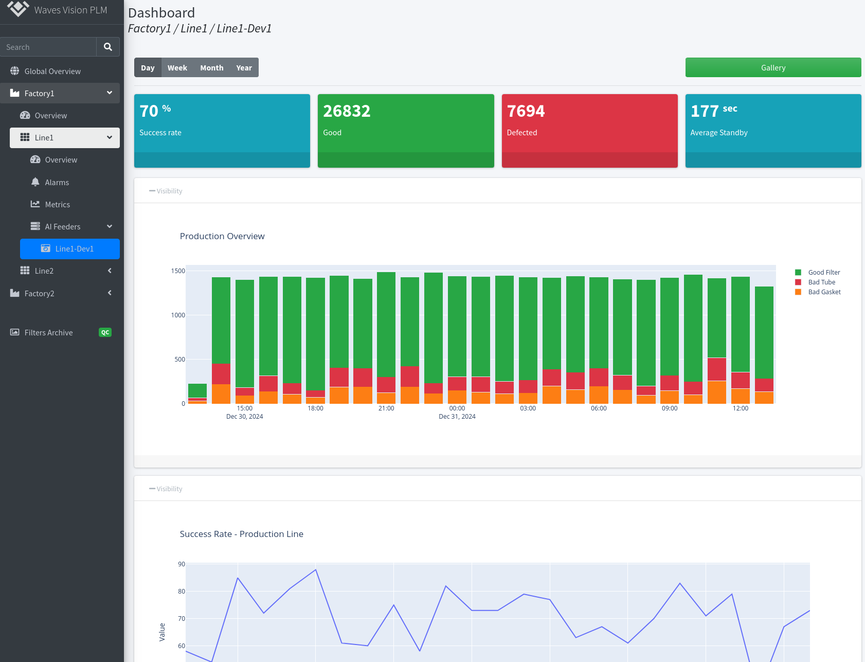 Manufacturing monitoring dashboard with production statistics